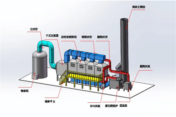 活性炭催化燃燒設(shè)備工藝流程圖