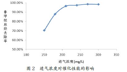 不同濃度對催化燃燒設備處理效果的影響