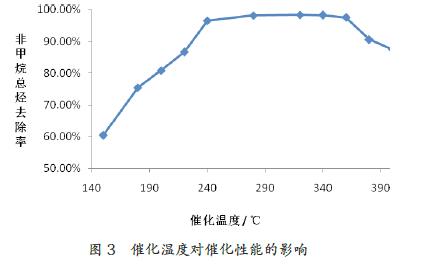 不同溫度對催化燃燒設備處理效果的影響