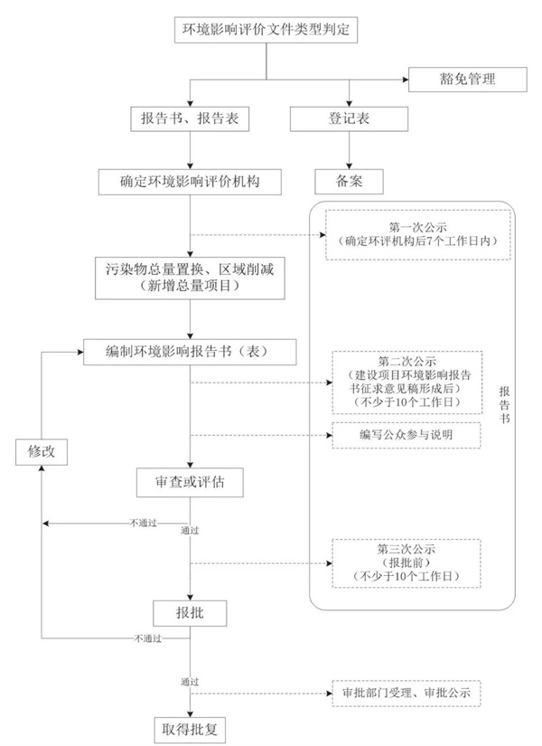 環(huán)境影響評(píng)價(jià)流程