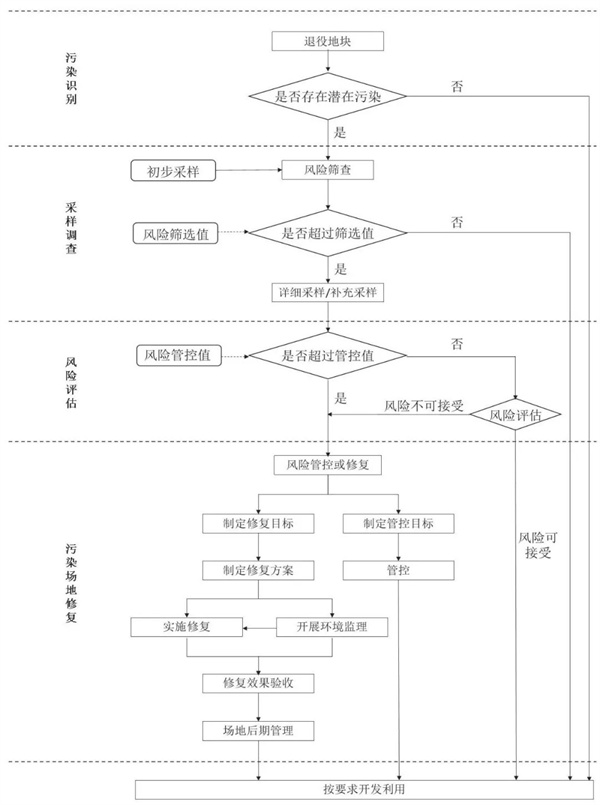 場(chǎng)地調(diào)查與修復(fù)流程