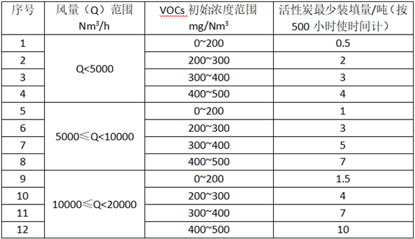 活性炭裝填量參考見(jiàn)附表