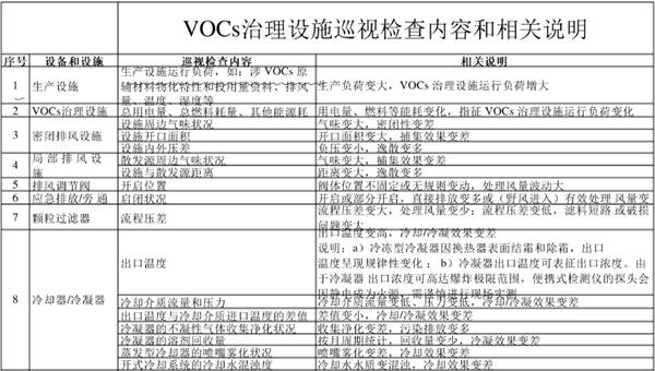 廢氣處理設備巡視檢查內(nèi)容和相關說明表