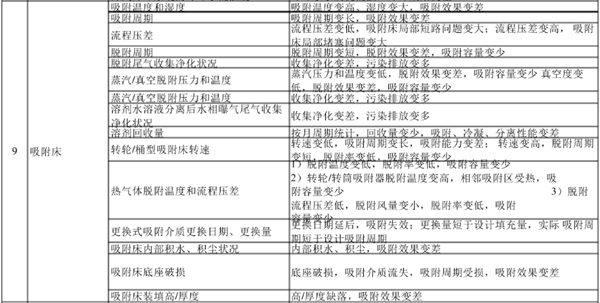 廢氣處理設備巡視檢查內(nèi)容和相關說明表