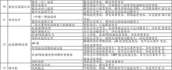 廢氣處理設備巡視檢查內(nèi)容和相關說明表