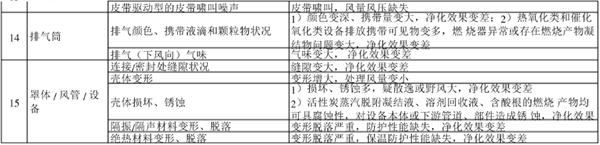 廢氣處理設備巡視檢查內(nèi)容和相關說明表