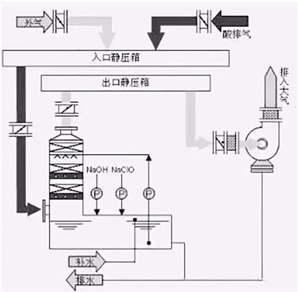 酸性廢氣處理工藝流程圖