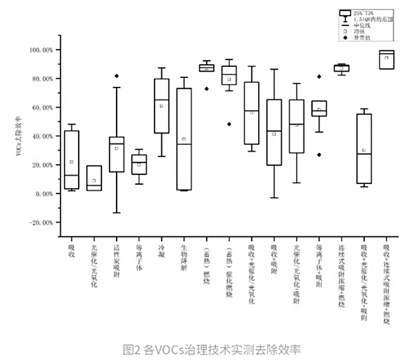 各VOCs治理技術(shù)去除效率