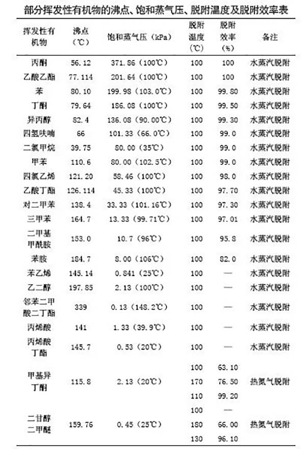 部分揮發(fā)性有機物的脫附溫度及效率