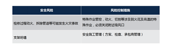 停運(yùn)、拆除主要風(fēng)險(xiǎn)及對(duì)策措施