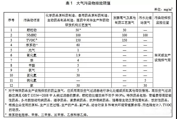 制藥工業(yè)VOCs有機(jī)廢氣排放標(biāo)準(zhǔn)限值