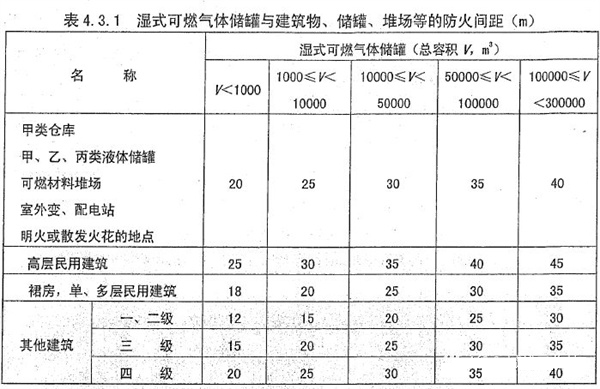 濕式可燃氣體儲罐的防火間距