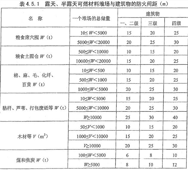 可燃材料堆場的防火間距