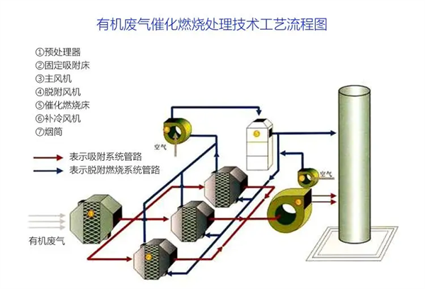 催化燃燒有機廢氣處理技術工藝流程圖