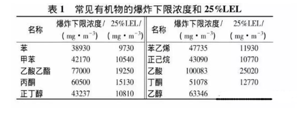 常見有機物的爆炸下限濃度和25%LEL