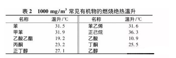 常見廢氣有機物絕熱溫升如表