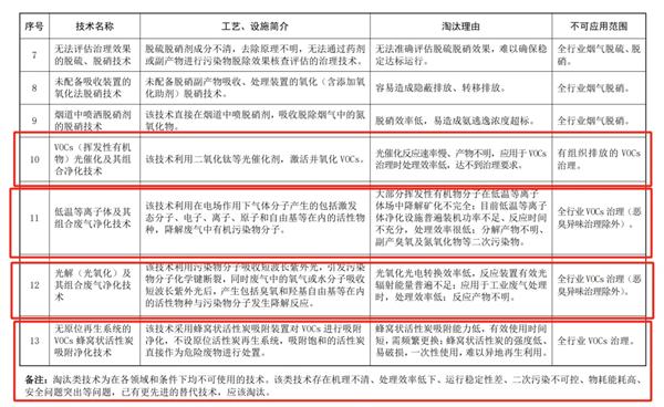 《國家污染防治技術指導目錄（2024年，限制類和淘汰類）》（征求意見稿）意見的函